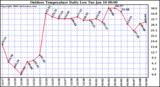 Milwaukee Weather Outdoor Temperature Daily Low