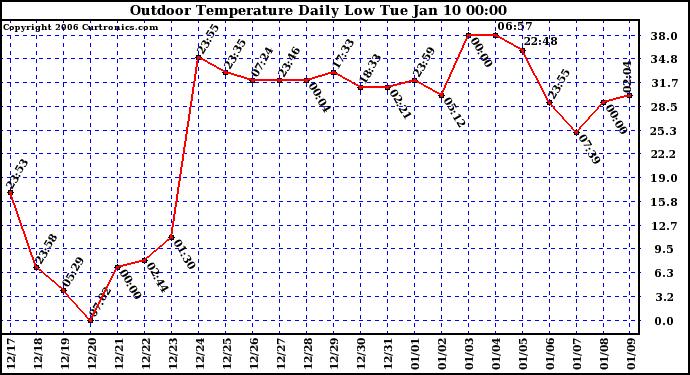 Milwaukee Weather Outdoor Temperature Daily Low