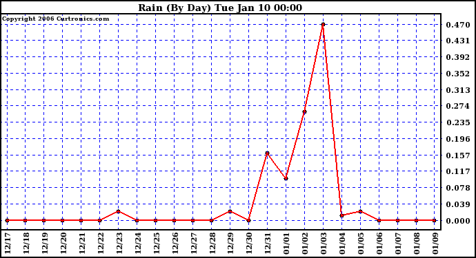 Milwaukee Weather Rain (By Day)