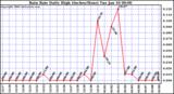 Milwaukee Weather Rain Rate Daily High (Inches/Hour)