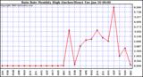 Milwaukee Weather Rain Rate Monthly High (Inches/Hour)