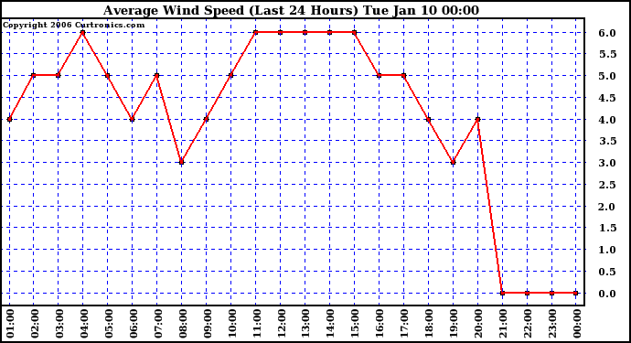 Milwaukee Weather Average Wind Speed (Last 24 Hours)