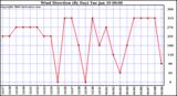 Milwaukee Weather Wind Direction (By Day)