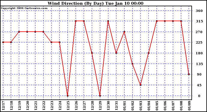 Milwaukee Weather Wind Direction (By Day)