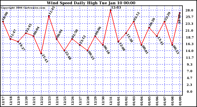 Milwaukee Weather Wind Speed Daily High