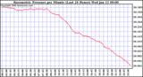 Milwaukee Weather Barometric Pressure per Minute (Last 24 Hours)