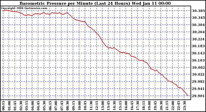 Milwaukee Weather Barometric Pressure per Minute (Last 24 Hours)