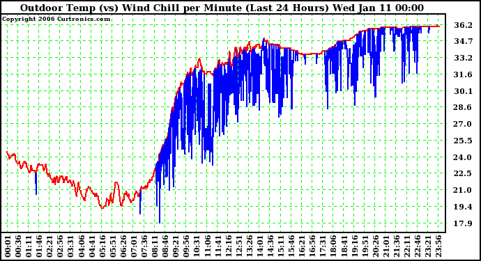 Milwaukee Weather Outdoor Temp (vs) Wind Chill per Minute (Last 24 Hours)