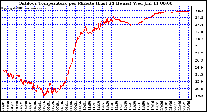 Milwaukee Weather Outdoor Temperature per Minute (Last 24 Hours)