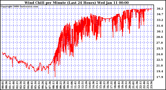 Milwaukee Weather Wind Chill per Minute (Last 24 Hours)