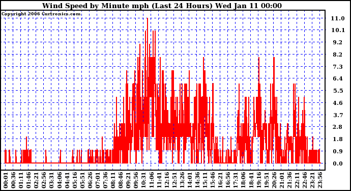 Milwaukee Weather Wind Speed by Minute mph (Last 24 Hours)