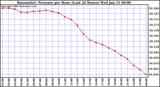 Milwaukee Weather Barometric Pressure per Hour (Last 24 Hours)