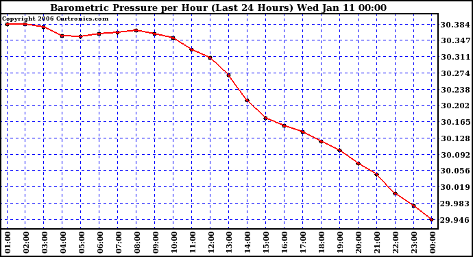 Milwaukee Weather Barometric Pressure per Hour (Last 24 Hours)