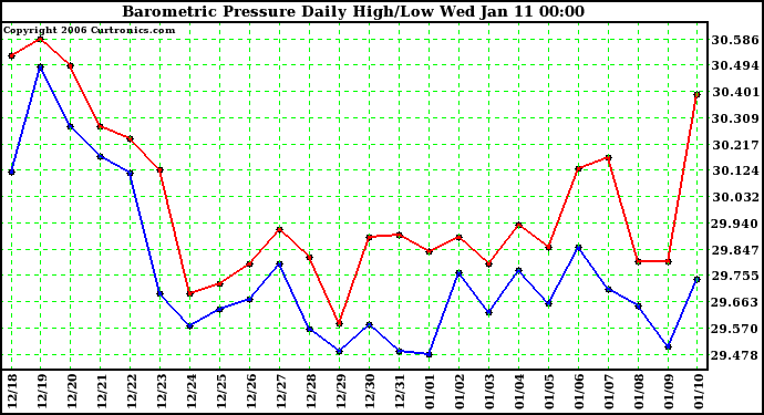 Milwaukee Weather Barometric Pressure Daily High/Low