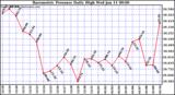 Milwaukee Weather Barometric Pressure Daily High