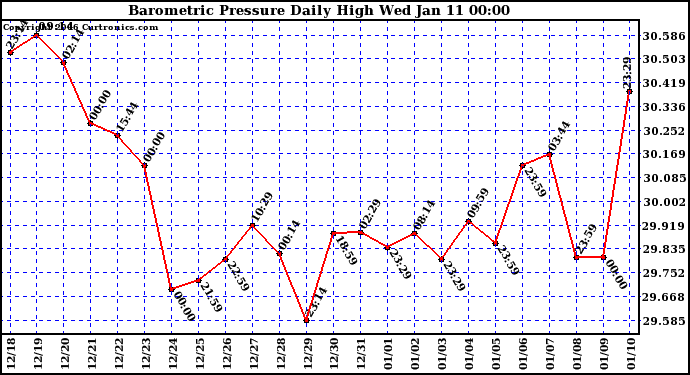 Milwaukee Weather Barometric Pressure Daily High