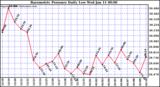 Milwaukee Weather Barometric Pressure Daily Low