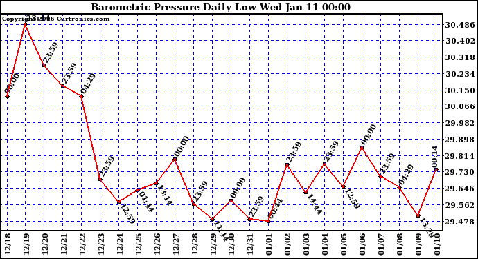 Milwaukee Weather Barometric Pressure Daily Low