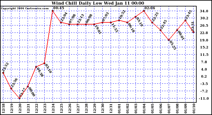 Milwaukee Weather Wind Chill Daily Low