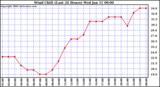 Milwaukee Weather Wind Chill (Last 24 Hours)