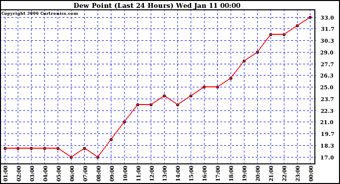 Milwaukee Weather Dew Point (Last 24 Hours)