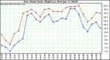 Milwaukee Weather Dew Point Daily High/Low