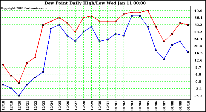 Milwaukee Weather Dew Point Daily High/Low