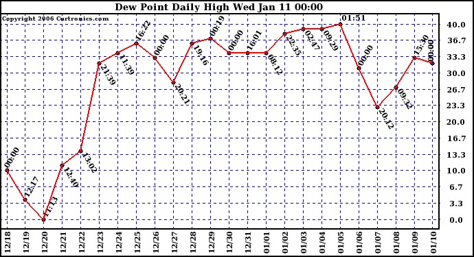 Milwaukee Weather Dew Point Daily High