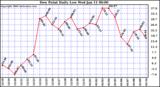 Milwaukee Weather Dew Point Daily Low