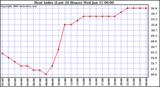 Milwaukee Weather Heat Index (Last 24 Hours)