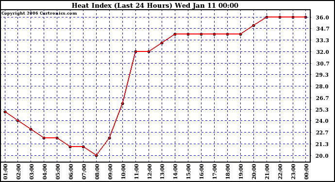 Milwaukee Weather Heat Index (Last 24 Hours)