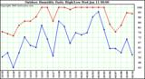 Milwaukee Weather Outdoor Humidity Daily High/Low