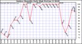 Milwaukee Weather Outdoor Humidity Daily High