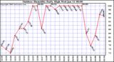 Milwaukee Weather Outdoor Humidity Daily High