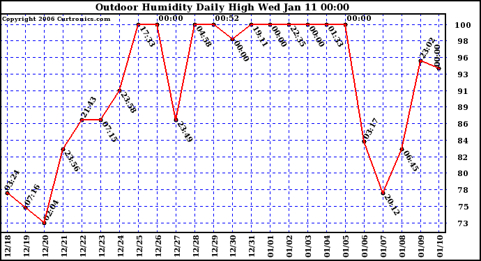 Milwaukee Weather Outdoor Humidity Daily High