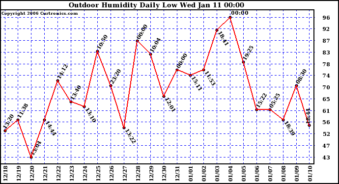 Milwaukee Weather Outdoor Humidity Daily Low