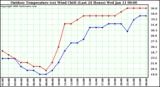 Milwaukee Weather Outdoor Temperature (vs) Wind Chill (Last 24 Hours)