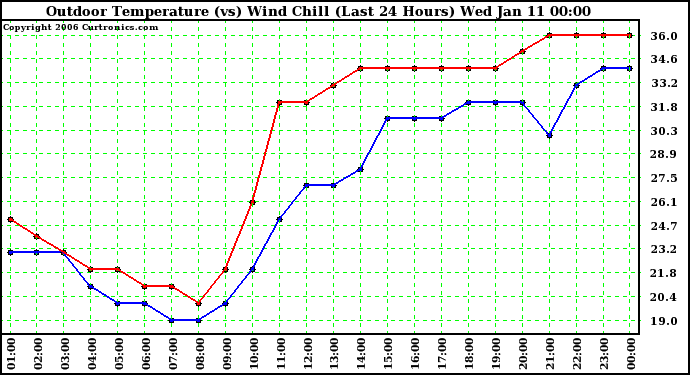 Milwaukee Weather Outdoor Temperature (vs) Wind Chill (Last 24 Hours)