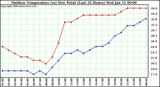 Milwaukee Weather Outdoor Temperature (vs) Dew Point (Last 24 Hours)