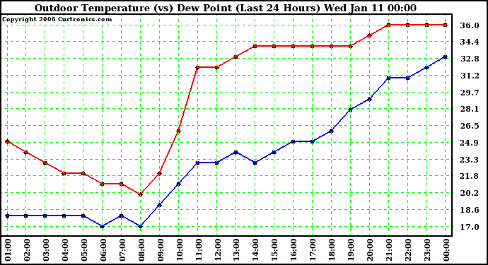 Milwaukee Weather Outdoor Temperature (vs) Dew Point (Last 24 Hours)