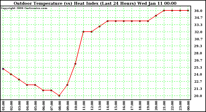 Milwaukee Weather Outdoor Temperature (vs) Heat Index (Last 24 Hours)