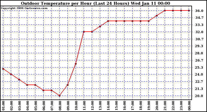 Milwaukee Weather Outdoor Temperature per Hour (Last 24 Hours)