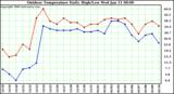 Milwaukee Weather Outdoor Temperature Daily High/Low