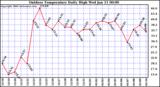 Milwaukee Weather Outdoor Temperature Daily High