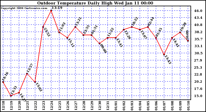 Milwaukee Weather Outdoor Temperature Daily High