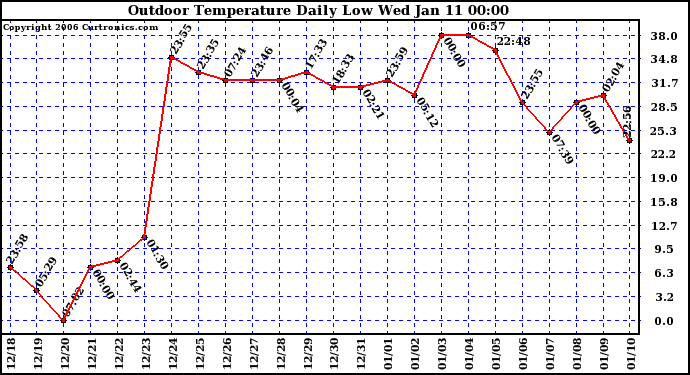 Milwaukee Weather Outdoor Temperature Daily Low