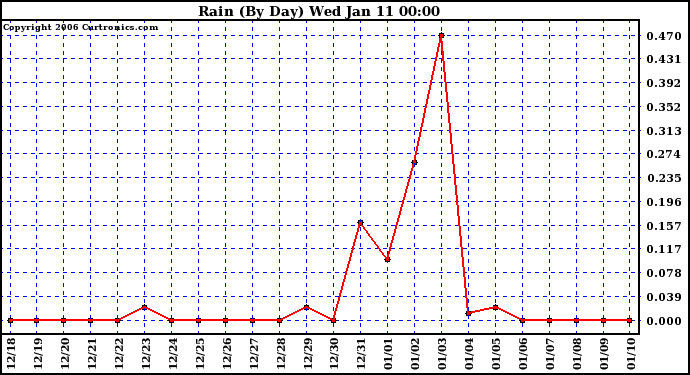 Milwaukee Weather Rain (By Day)