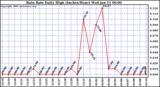 Milwaukee Weather Rain Rate Daily High (Inches/Hour)