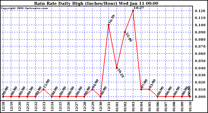 Milwaukee Weather Rain Rate Daily High (Inches/Hour)