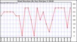 Milwaukee Weather Wind Direction (By Day)